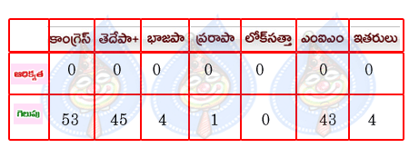 greater hyd elections,congress,tdp,mim  greater hyd elections, congress, tdp, mim